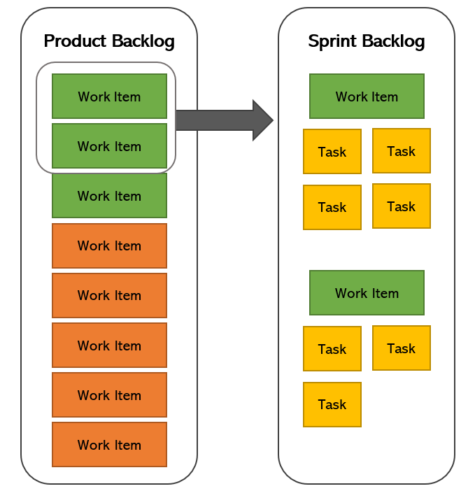 Product backlog to sprint backlog